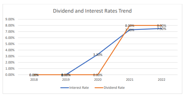 2022 dividend payments graph
