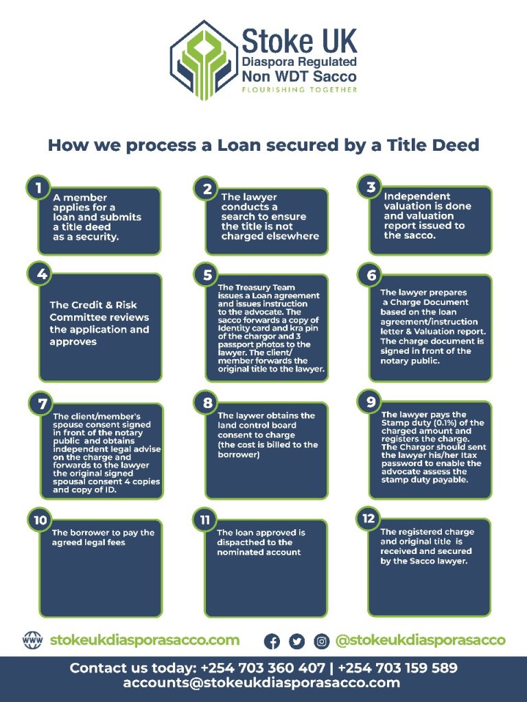 An image describing securing a loan with a title deed